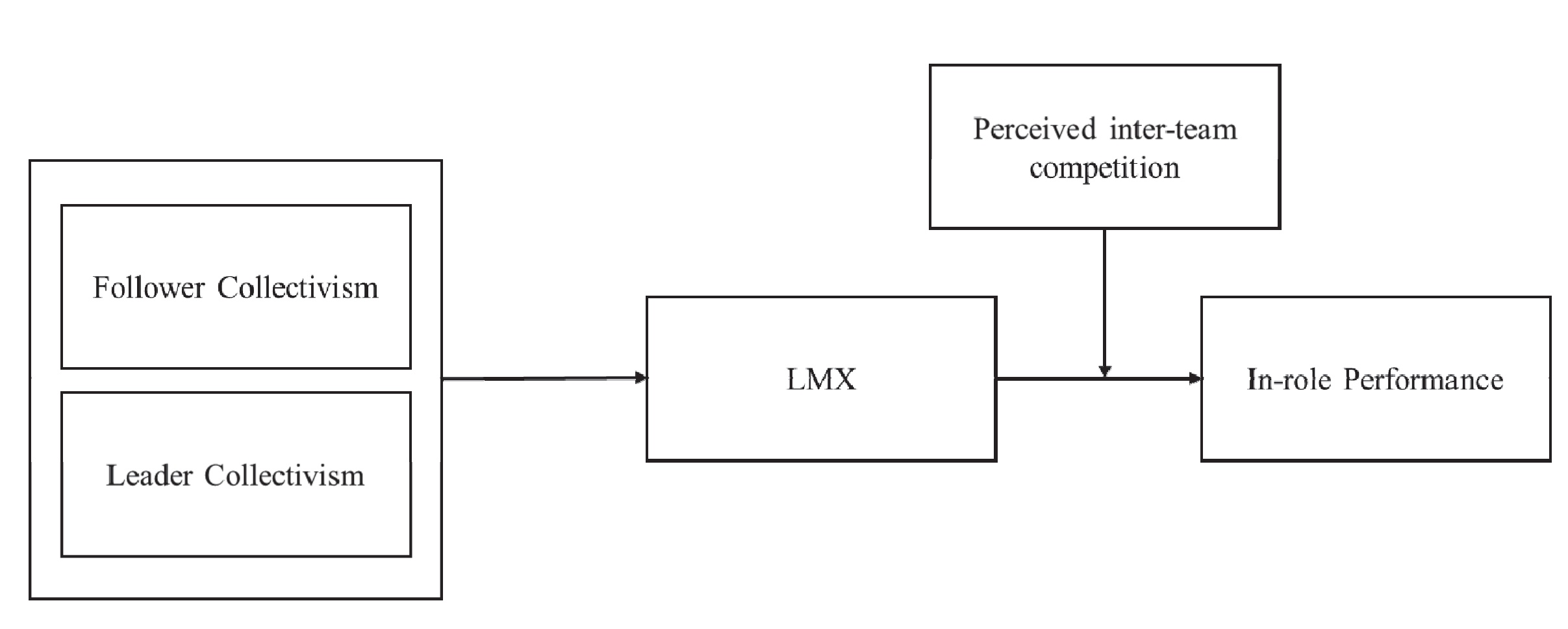 Conceptual Model