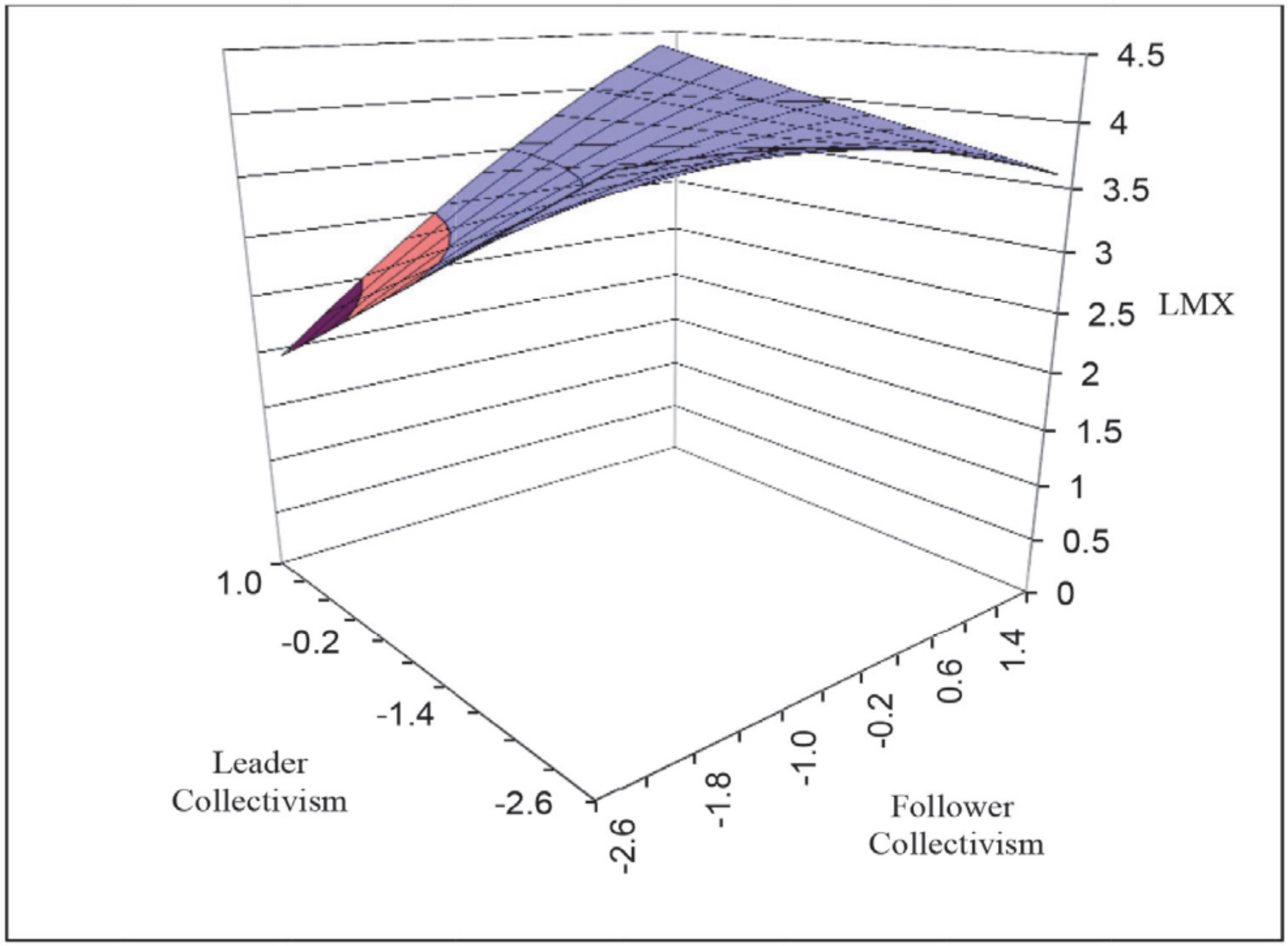 The effect of congruence in collectivism on LMX