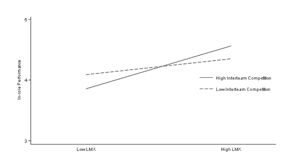 Interactive effect of LMX and perceived inter-team competition on in-role performance