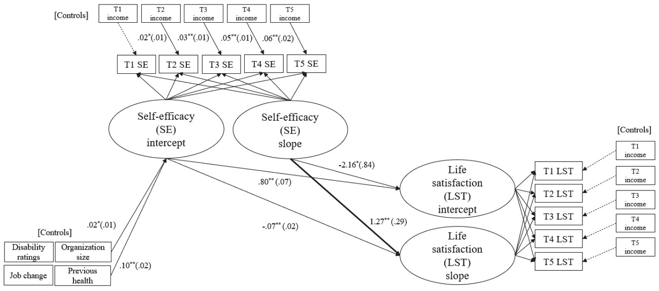 Model Result (Hypothesis 2)Note. For the sake of parsimony, nonsignificant paths have been omitted from the visual representation of the model, with the exception of the paths representing the influence of annual income. In this case, nonsignificant paths are denoted by dashed lines. *p<.05, **p<.01.