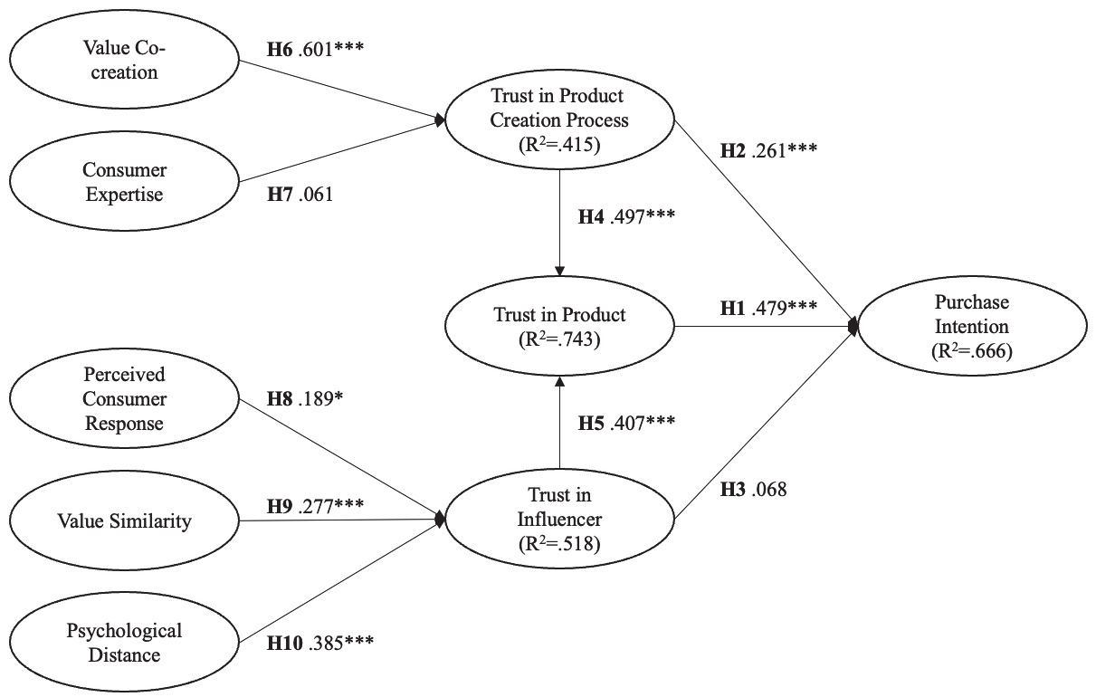 Results of Hypotheses AnalysisNote: *p < .05, **p < .01, ***p < .001.