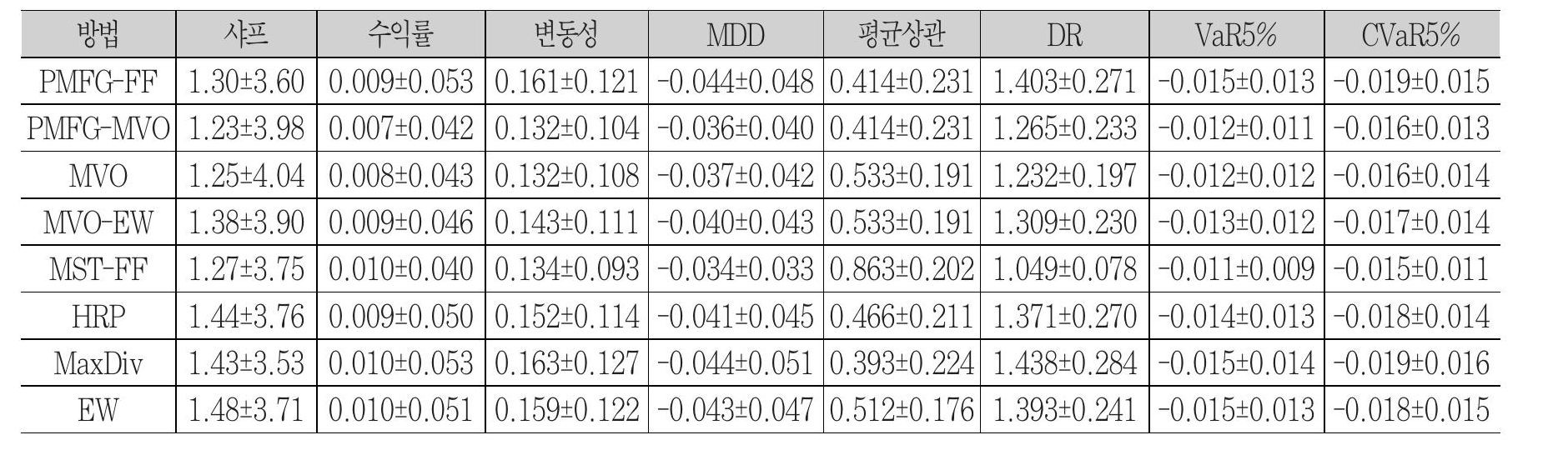 표본외 성과 요약 (2015–2024, 전체 k 통합; PMFG-FF는 Pearson 기준)