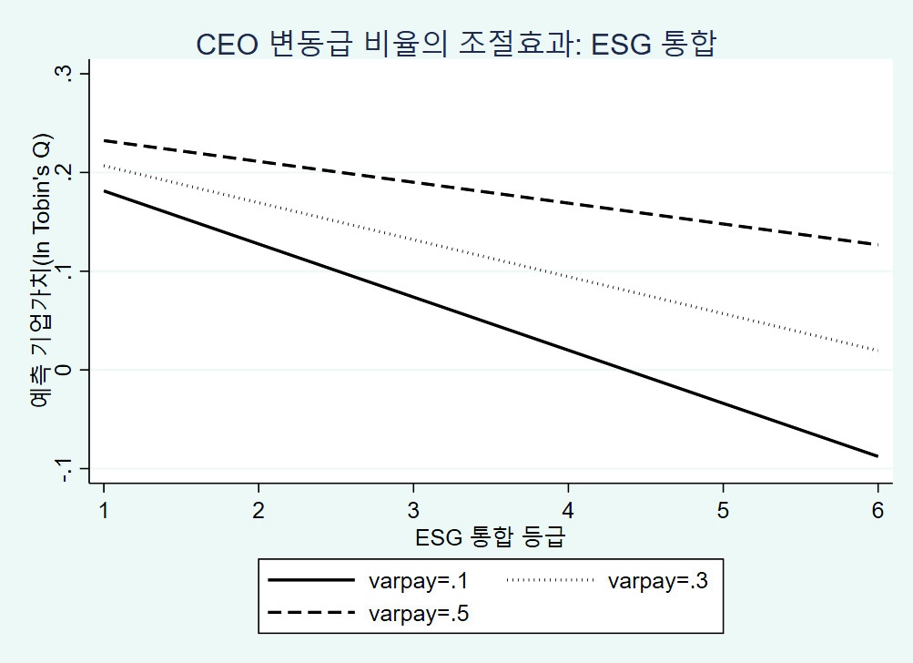 가설 2의 조절효과주) 최고경영자 보상 구조(varpay)의 spotlight 값은 표본 분포를 고려하여 설정하였음. 구체적으로 0.1, 0.3, 0.5는 각각 낮은 수준, 중간 수준, 높은 수준을 대표하는 값으로서 제1사분위수(0.140), 중앙값(0.291), 제3사분위수(0.454)에 근접한 값이며, 해당 값은 표본 내 경험적 분위값(Q1, median, Q3)에 근접하도록 설정된 대푯값에 해당함