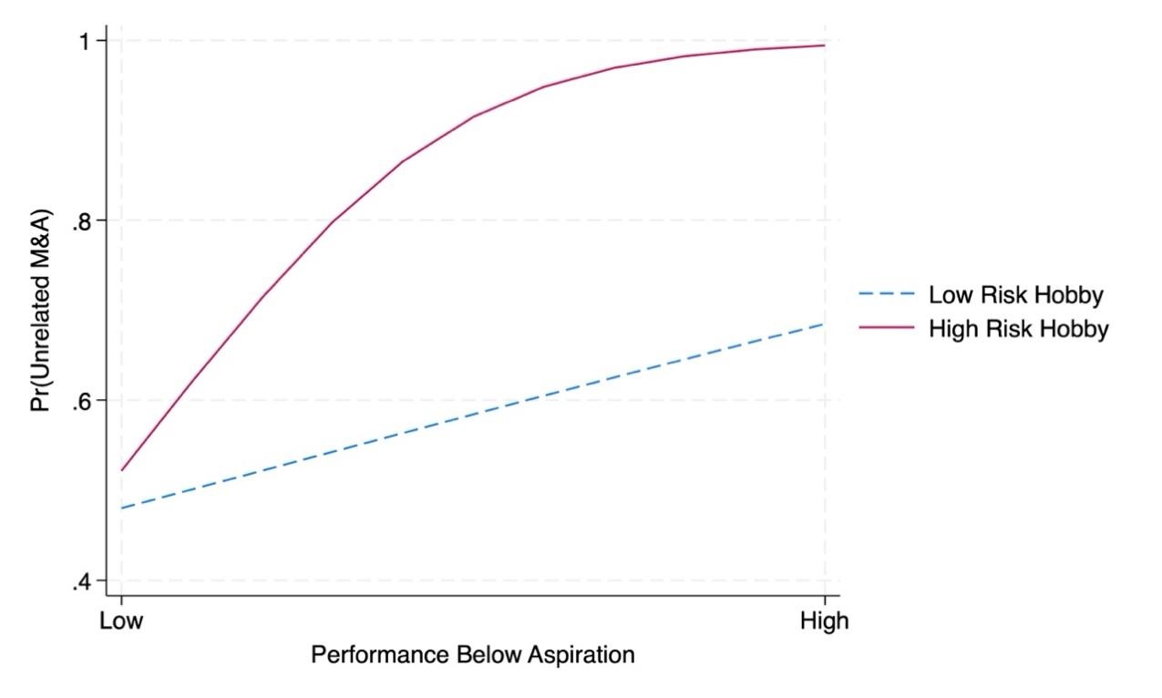 Interaction effect of CEO Risk Hobby
