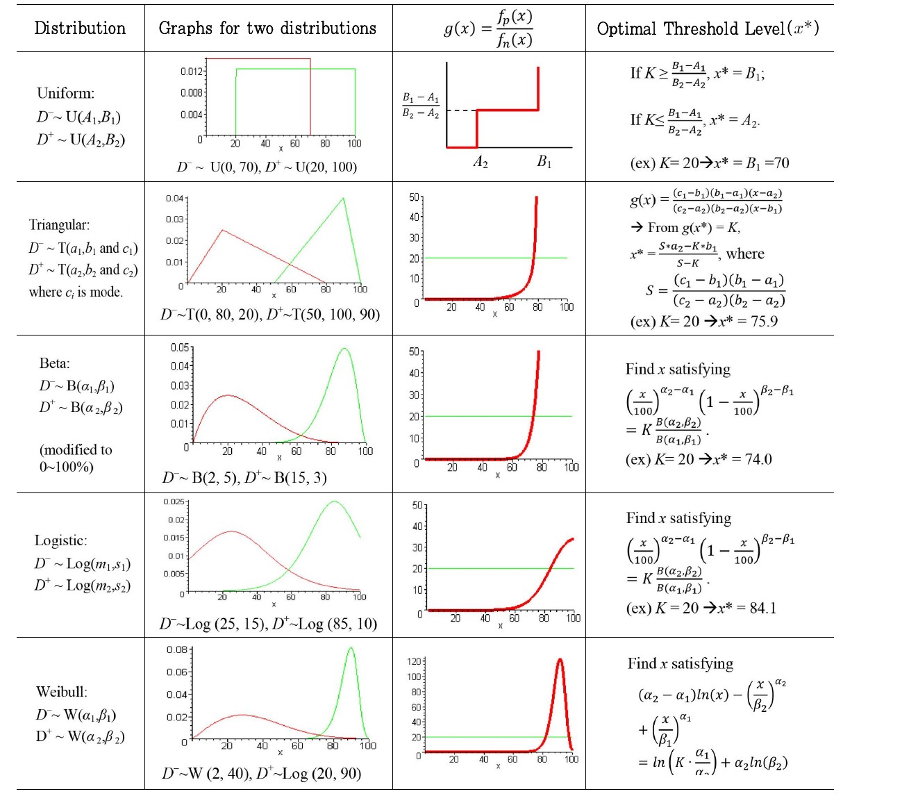 Other distributions and the optimality
