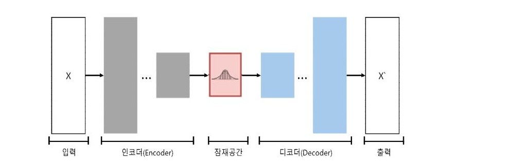VAE 의 작동 구조 (Kingma and Welling, 2014 개념을 재구성)
