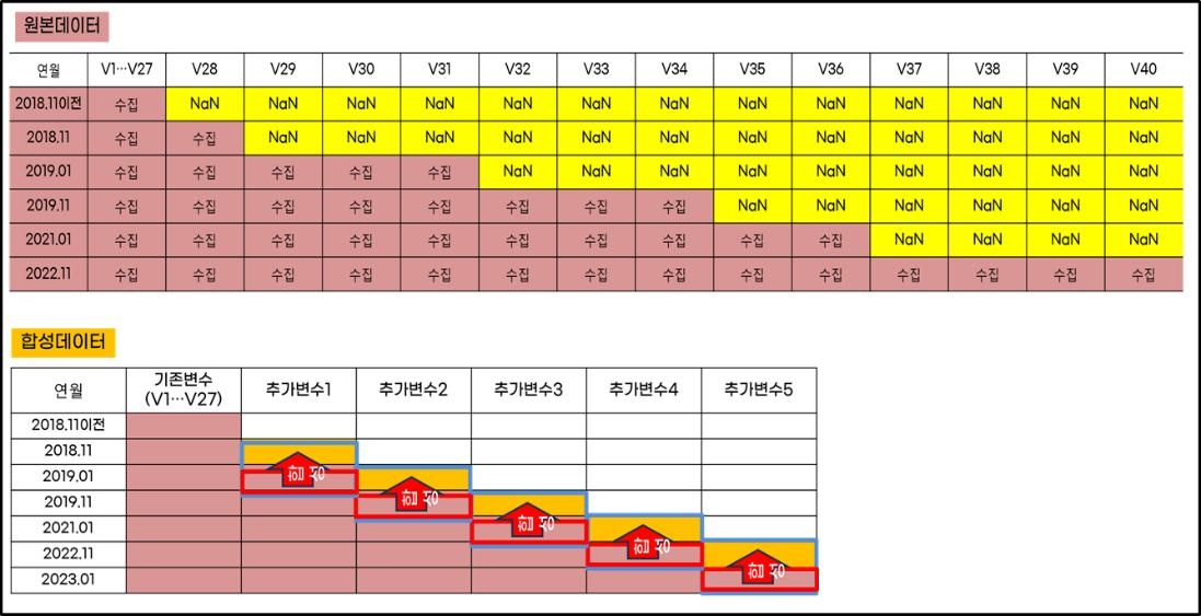 합성데이터 실험 설계