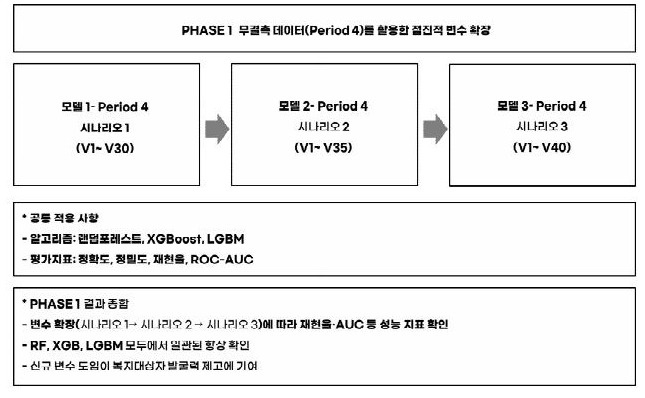 Phase 1: 무결측 데이터셋을 활용한 점진적 변수 확장 성능 검증 V1~V35)