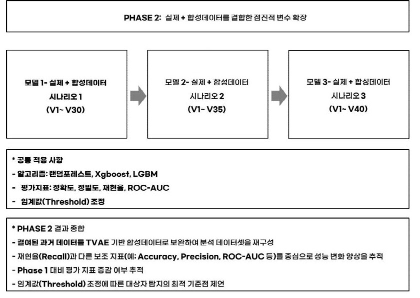 Phase 2: TVAE 기반 데이터 보완 효과 검증 프로세스