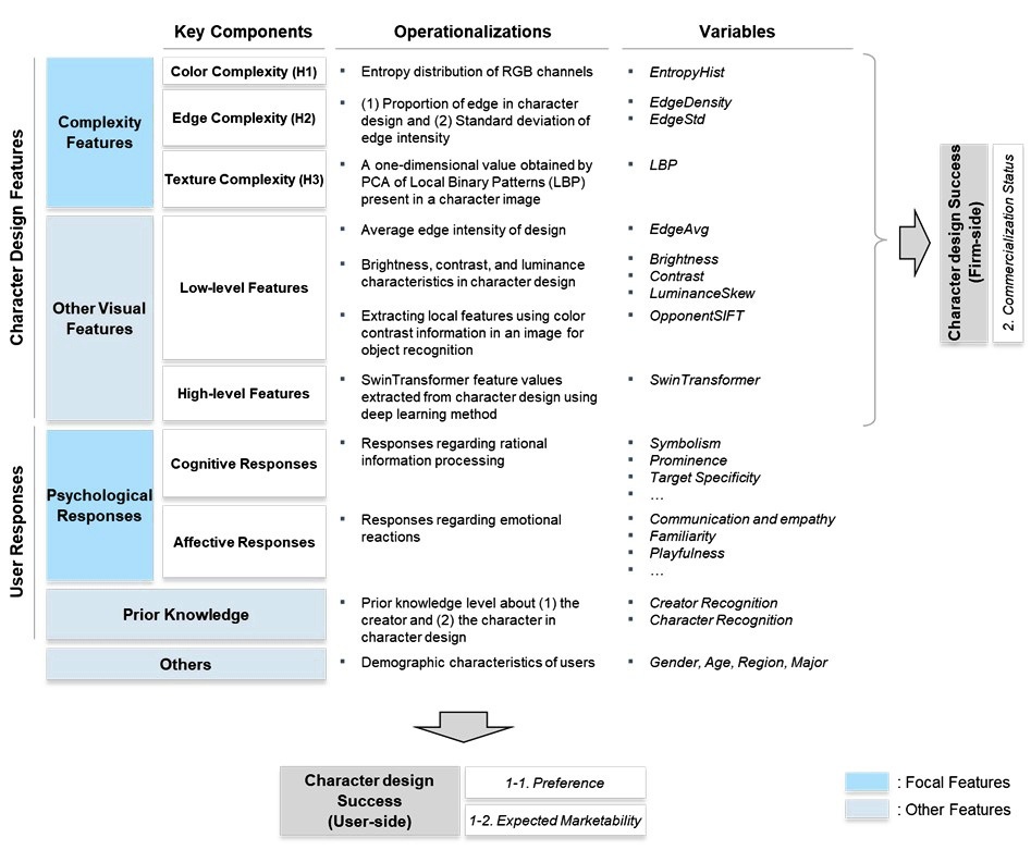 Conceptual Framework of the Study