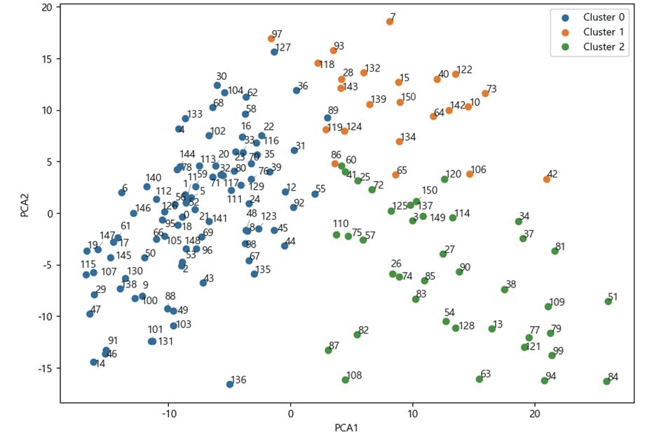 K-means Clustering Result of Character Designs